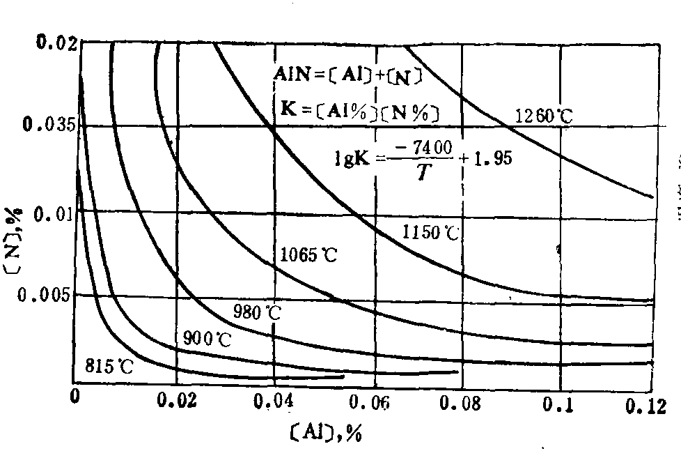 4.3.2.5 钢中[Al]、[N]饱和溶解度和温度的关系<sup>[13]</sup>(图2-4-67)